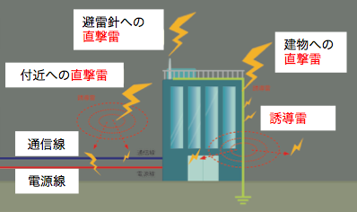 雷サージ