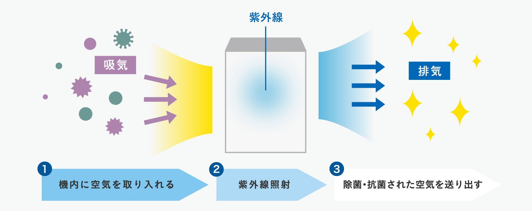 1.機内に空気を取り入れる→2.紫外線照射→3.除菌・抗菌された空気を送り出す