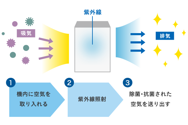 1.機内に空気を取り入れる→2.紫外線照射→3.除菌・抗菌された空気を送り出す