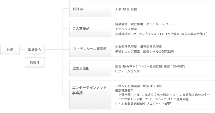組織図