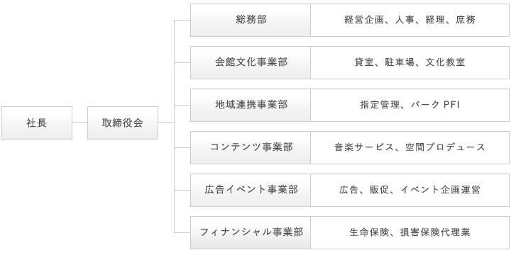 組織図