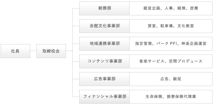 組織図