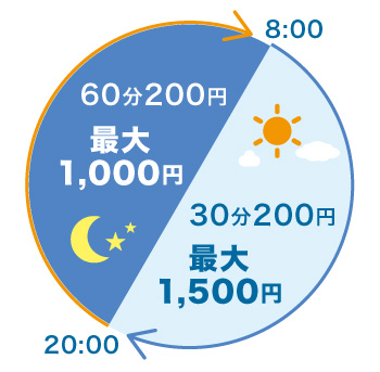 昼間8:00～20:00 30分200円 時間帯最大1,500円、夜間20:00～8:00 60分200円 時間帯最大1,000円